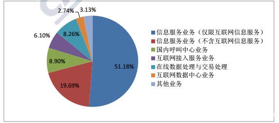 蝶變之路 從中國信通院報告看國內(nèi)增值電信業(yè)務中的數(shù)據(jù)力量與新格局